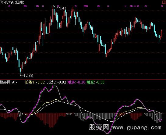 通达信共振买点指标公式