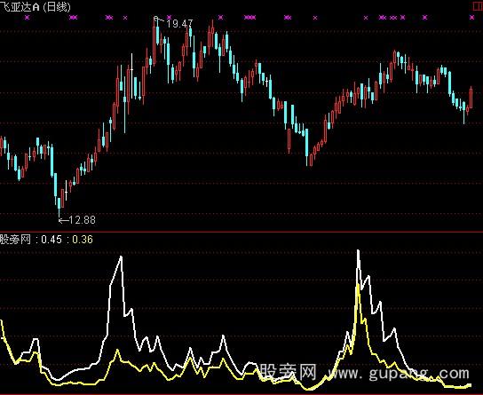 通达信尖端卖出指标公式