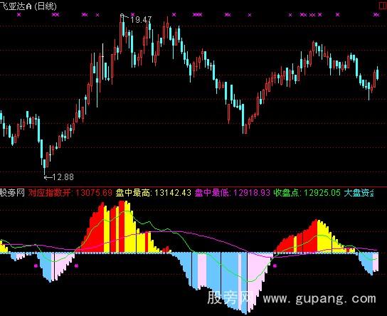 通达信行业概念指标公式