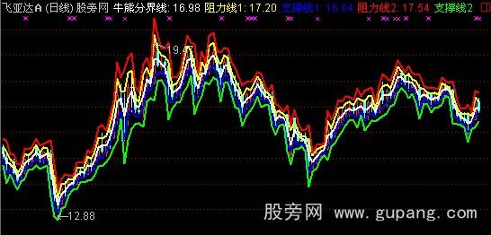 通达信牛熊拔河主图指标公式