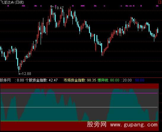 通达信资金指数指标公式