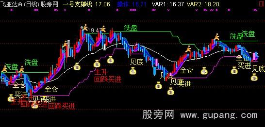 通达信回归斜率线主图指标公式