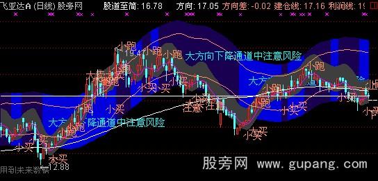 通达信梦幻波段之王买进主图指标公式