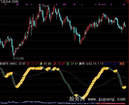 通达信黄金多头指标公式