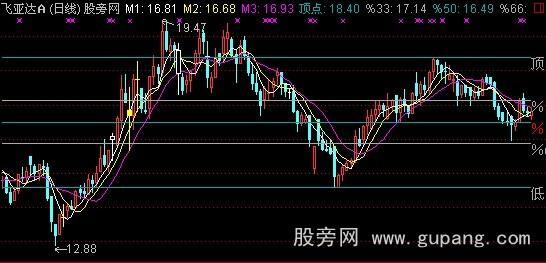 通达信百分线主图指标公式