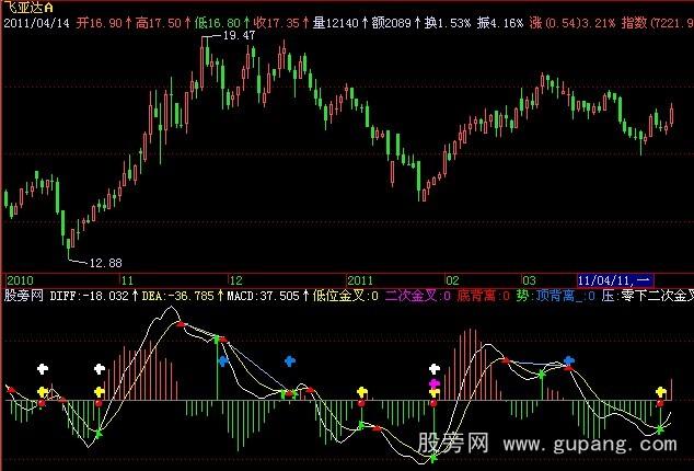 飞狐MACD金叉指标公式