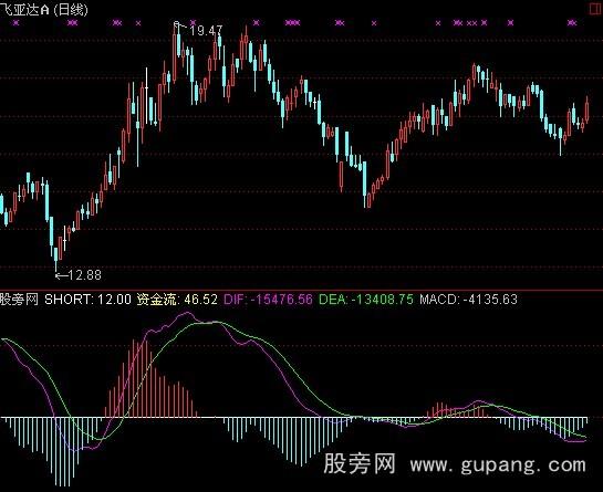 通达信资金MACD指标公式