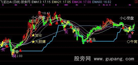 通达信买卖逃顶主图指标公式