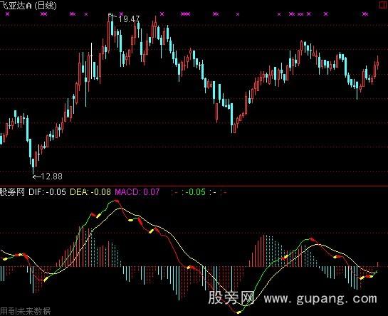 通达信MACD增强指标公式