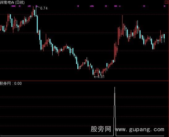 通达信黑马起步选股指标公式