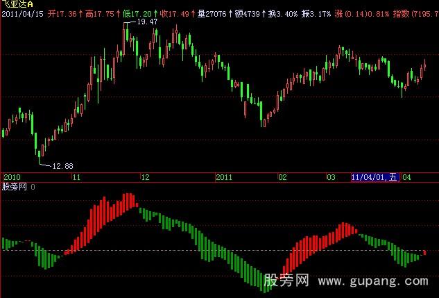 飞狐动态MACD指标公式