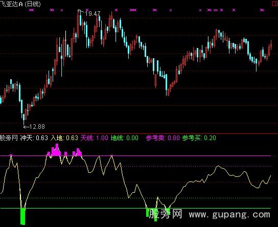 通达信冲天入地指标公式