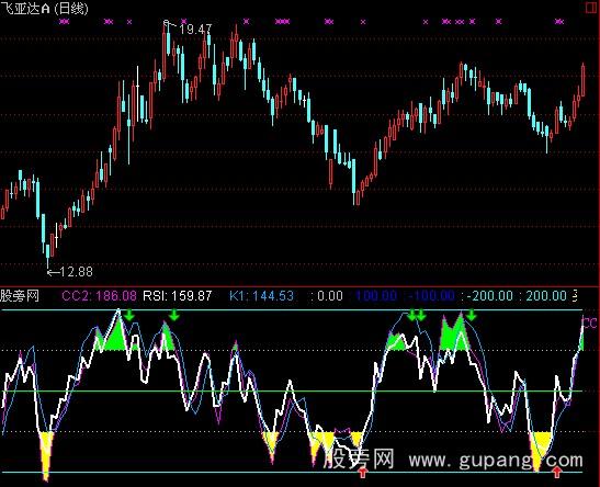 通达信RSI+CCI+KD指标公式