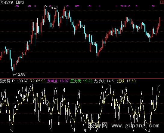 通达信经典强弱指标公式 通达信经典强弱指标公式