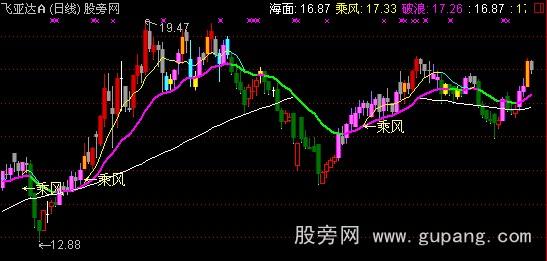 通达信乘风K线主图指标公式