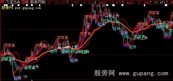 大智慧老鼠仓主图指标公式