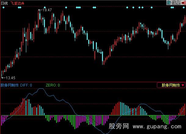 同花顺MACD变色背离+金叉买入指标公式