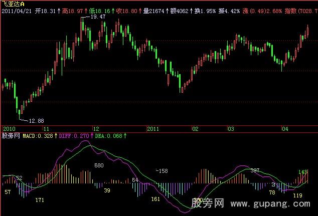 飞狐MACD面积指标公式