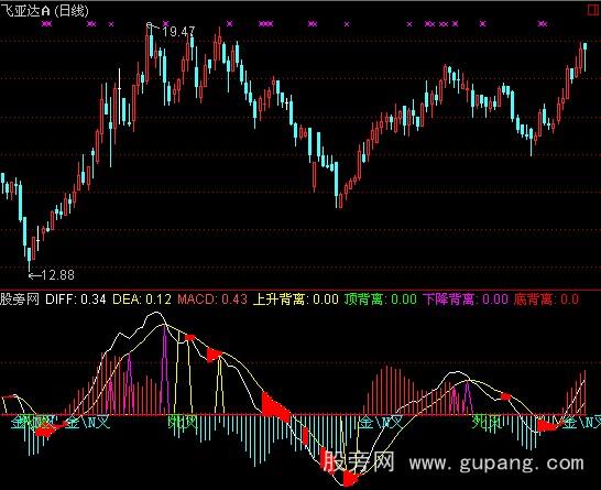 通达信MACD与股价背离指标公式