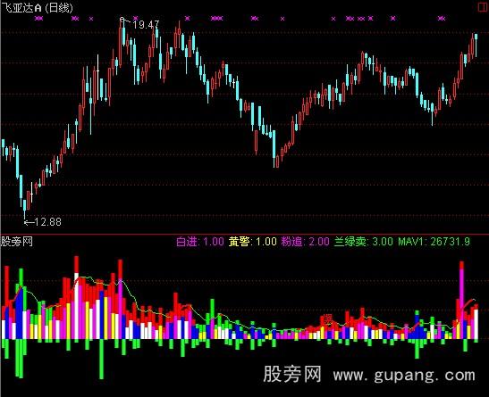 通达信成交极品指标公式