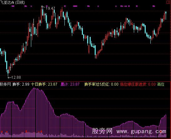 通达信换手率状态+选股指标公式