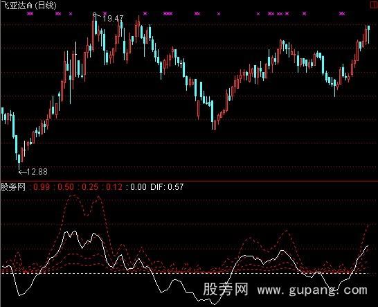 通达信反转MACD指标公式