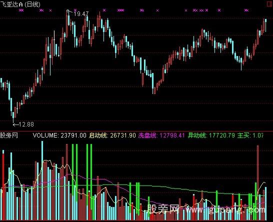 通达信VOL135指标公式