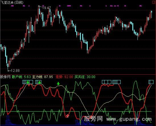 通达信主散优化指标公式