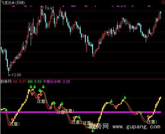 通达信牛熊分水岭指标公式