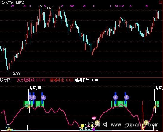 通达信组合操盘指标公式