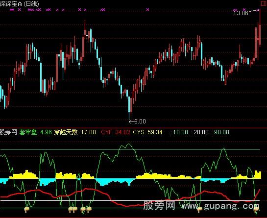 通达信全盘穿越指标公式