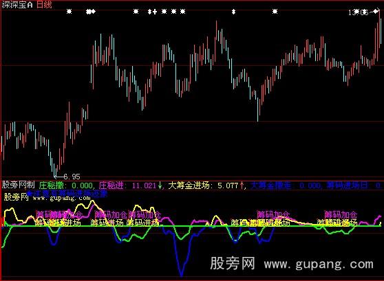 大智慧大跌中找主力指标公式