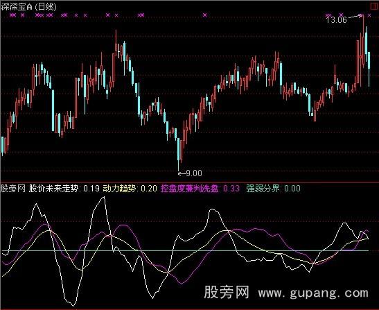 通达信控盘洗盘指标公式