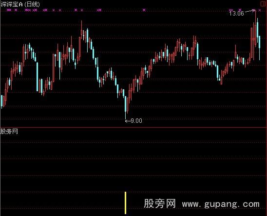 通达信牛股预测指标公式