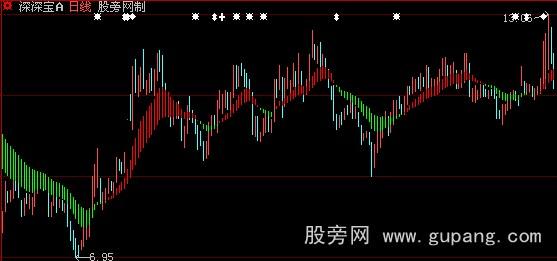 大智慧MACD决策系统主图指标公式