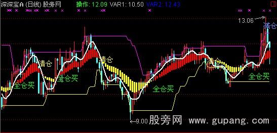 通达信股海英雄主图指标公式