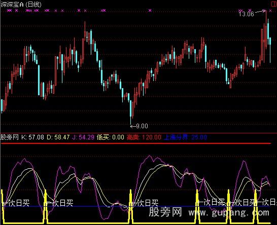 通达信买进KDJ指标公式