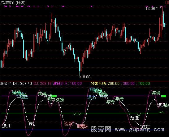 通达信私募机构波段指标公式