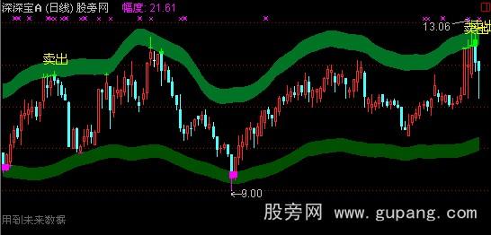 通达信绝杀点主图指标公式