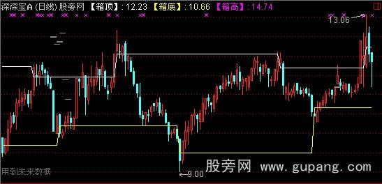 通达信箱体支撑+缺口主图指标公式