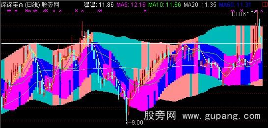 通达信MACD大通道主图指标公式