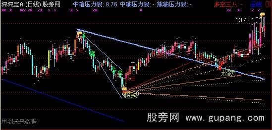 通达信选牛箱上上线主图指标公式