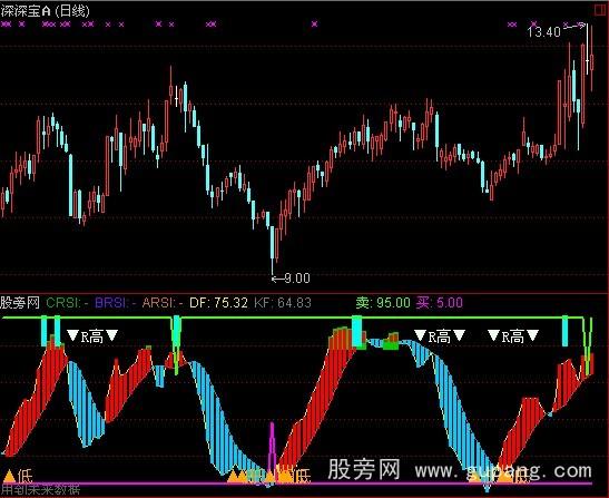 通达信波段RSI指标公式