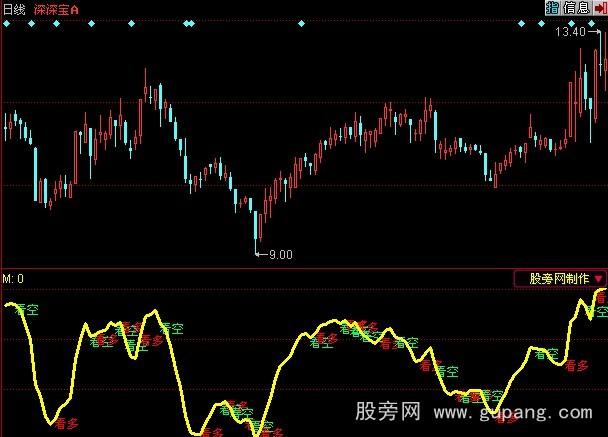 同花顺趋势多空指标公式