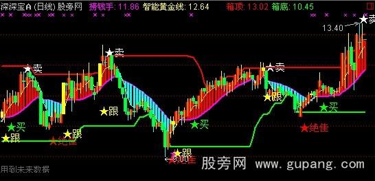 通达信绝隹主图指标公式