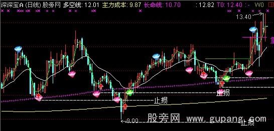 通达信最爱主图指标公式