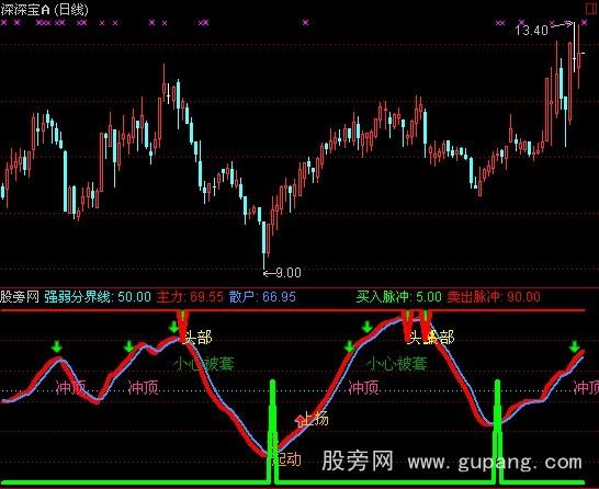 通达信逃顶买入信号指标公式