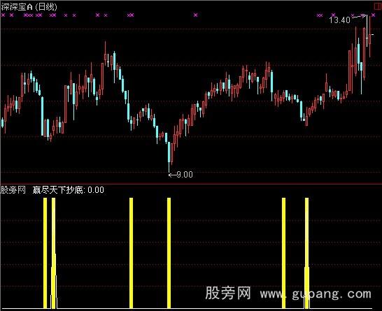 通达信短线赢尽指标公式