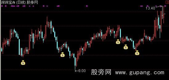 通达信短线钱袋主图指标公式