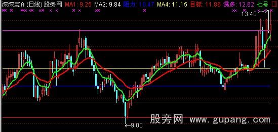 通达信徐文明短线点金之点金涨幅主图指标公式